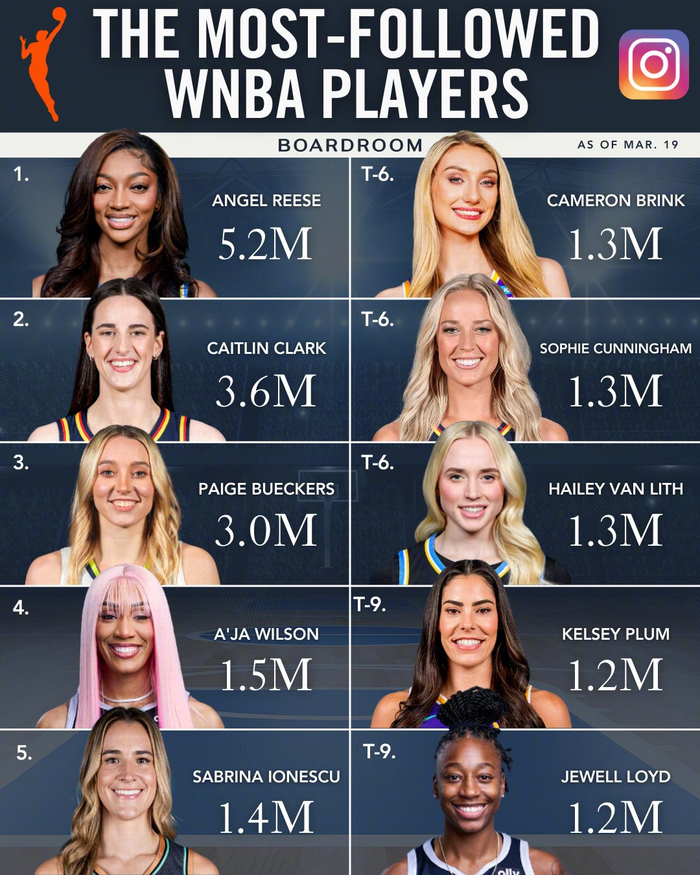 WNBA球星半年粉丝量稳居前十 阿贾跃升至第四位