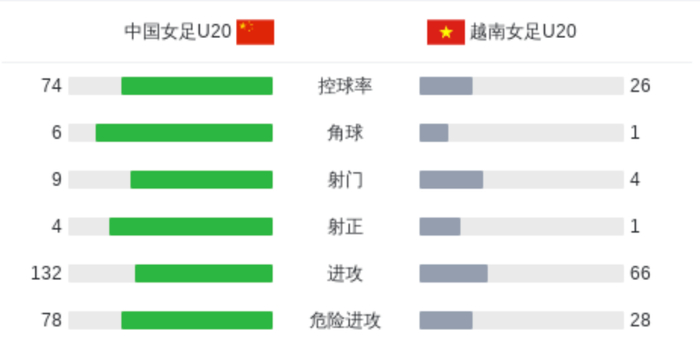中国U20女足3-0胜越南 阵容暴露战术短板